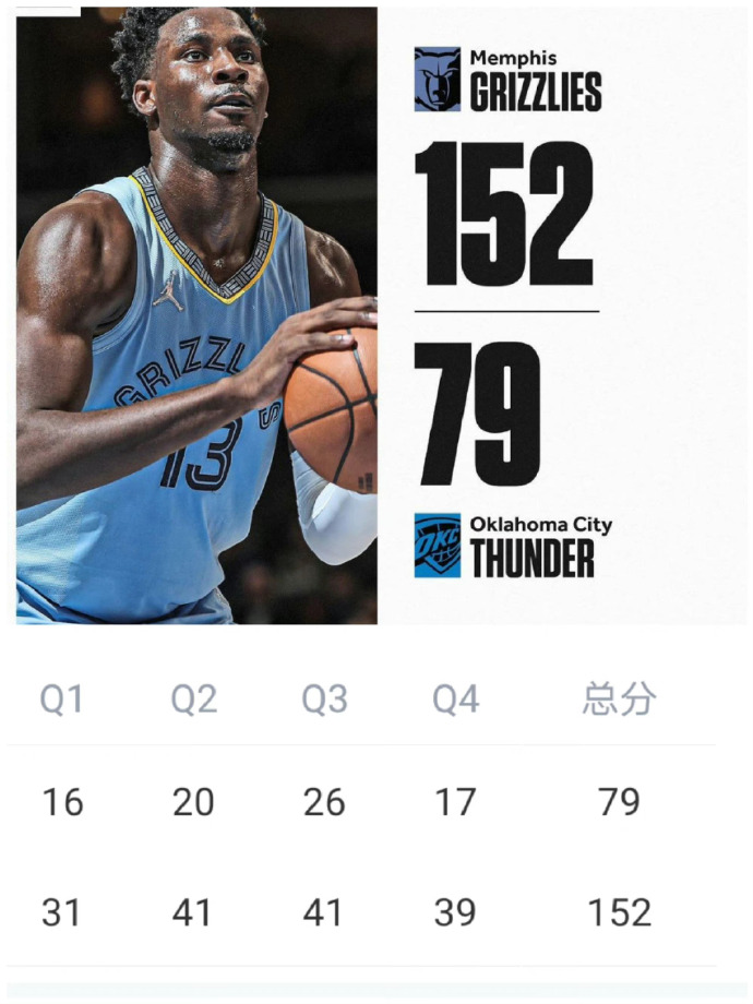 灰熊主场大胜公牛,雷霆客场失利 灰熊主场大胜公牛,雷霆客场失利