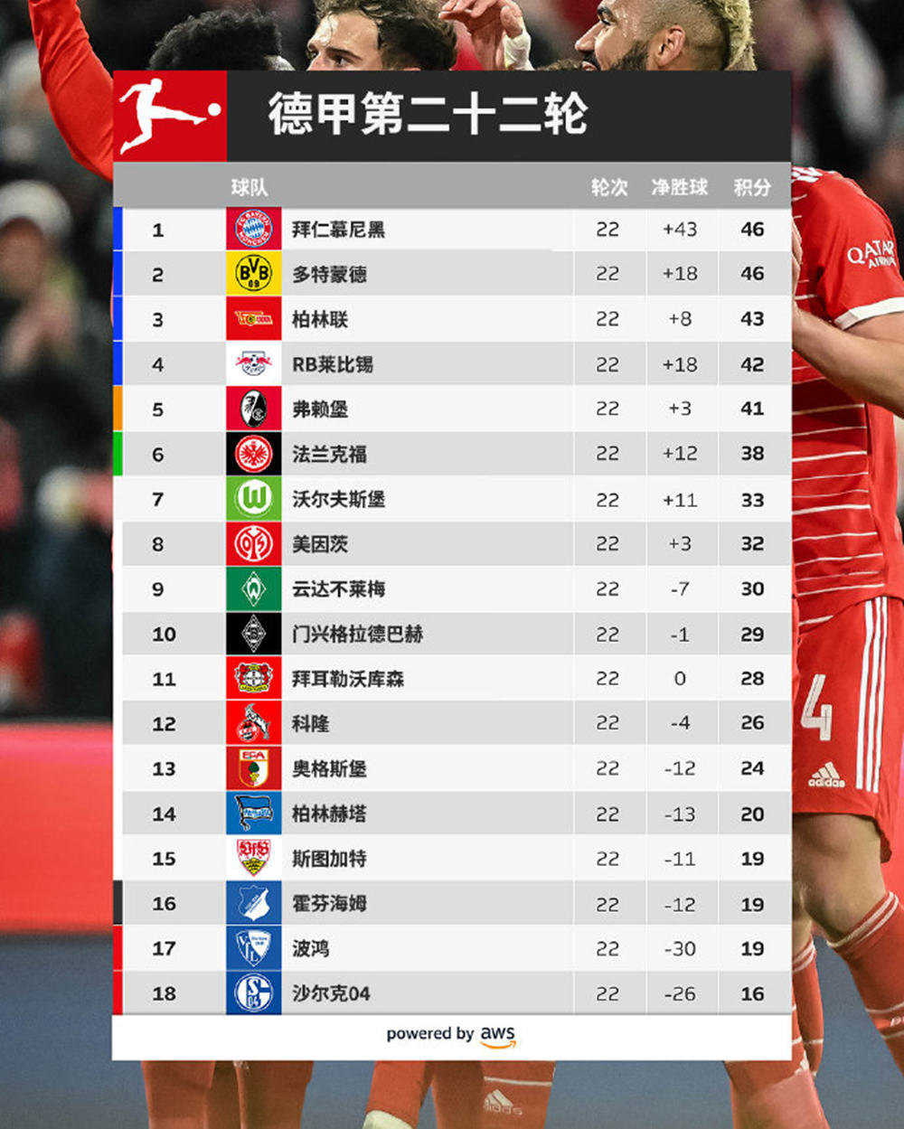 拜仁慕尼黑稳坐德甲榜首，领跑积分榜优势明显的简单介绍